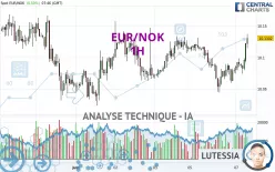 EUR/NOK - 1H