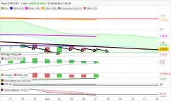 EUR/USD - Diario