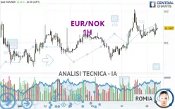 EUR/NOK - 1H