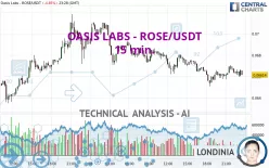 OASIS LABS - ROSE/USDT - 15 min.