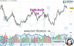 EUR/AUD - 1H