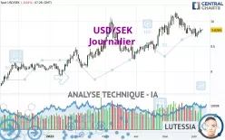 USD/SEK - Giornaliero