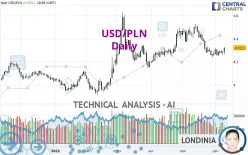 USD/PLN - Daily