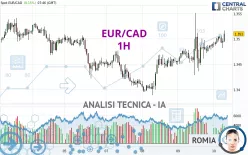 EUR/CAD - 1H