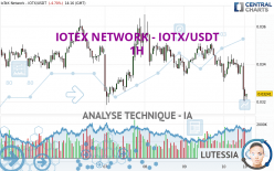 IOTEX NETWORK - IOTX/USDT - 1H