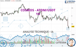 COSMOS - ATOM/USDT - 1H