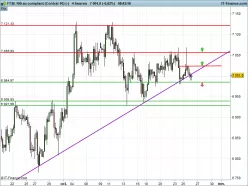 FTSE 100 - 4H