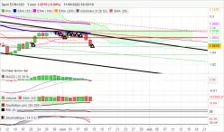 EUR/USD - Dagelijks