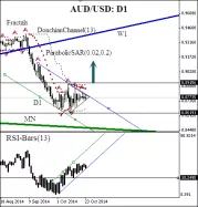 AUD/USD - Dagelijks