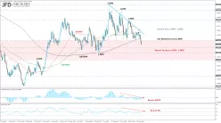 EUR/AUD - Settimanale