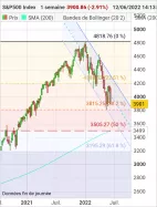 S&amp;P500 INDEX - Settimanale