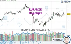 EUR/NZD - Dagelijks