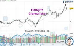 EUR/JPY - Diario