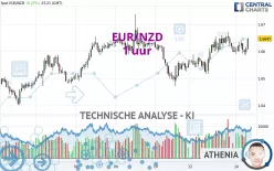 EUR/NZD - 1 uur