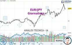 EUR/JPY - Diario