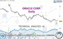 ORACLE CORP. - Daily