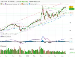 WTI CRUDE OIL - Dagelijks