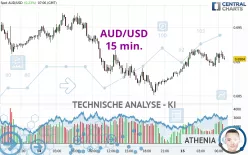 AUD/USD - 15 min.