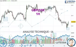 GBP/SEK - 1H