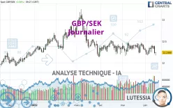 GBP/SEK - Diario