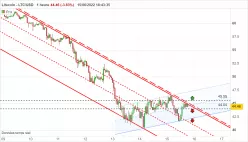 LITECOIN - LTC/USD - 1H