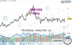 GBP/SEK - Dagelijks