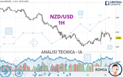 NZD/USD - 1H