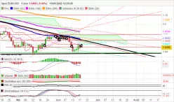 EUR/USD - Diario