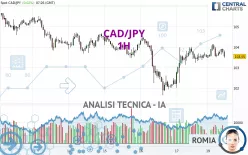 CAD/JPY - 1H