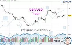 GBP/USD - 1 uur