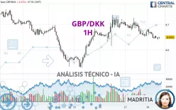 GBP/DKK - 1H