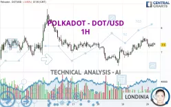 POLKADOT - DOT/USD - 1H