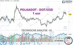 POLKADOT - DOT/USD - 1 uur