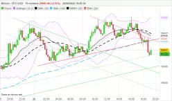 BITCOIN - BTC/USD - 15 min.