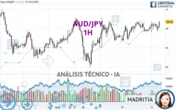 AUD/JPY - 1H