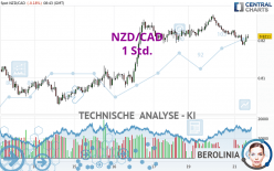 NZD/CAD - 1H