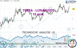 TERRA - LUNA/USDT - 15 min.