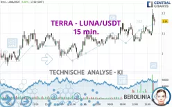 TERRA - LUNA/USDT - 15 min.