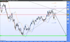 CAD/CHF - Täglich