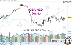 GBP/NZD - Diario