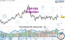 GBP/SEK - Dagelijks