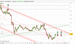 ELASTOS - ELA/USDT - 4H