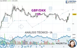 GBP/DKK - 1H