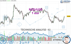 NZD/USD - 1 uur