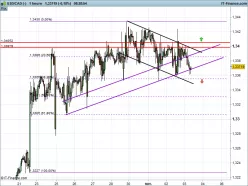 USD/CAD - 1H