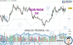 EUR/NOK - 1H