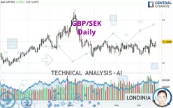 GBP/SEK - Dagelijks