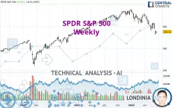 SPDR S&amp;P 500 - Weekly