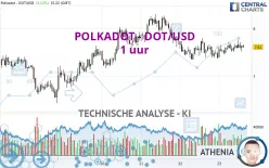 POLKADOT - DOT/USD - 1 uur