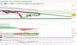 EUR/USD - Täglich